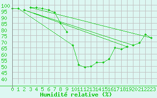 Courbe de l'humidit relative pour Schmuecke