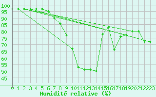 Courbe de l'humidit relative pour Ramsau / Dachstein