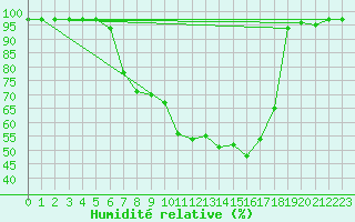 Courbe de l'humidit relative pour Doberlug-Kirchhain