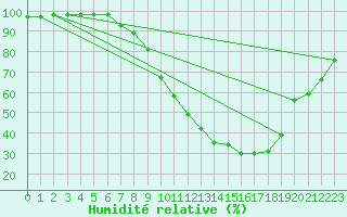Courbe de l'humidit relative pour Crdoba Aeropuerto