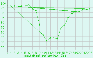 Courbe de l'humidit relative pour Churanov