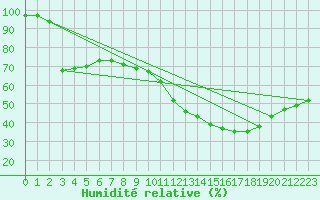 Courbe de l'humidit relative pour Leucate (11)
