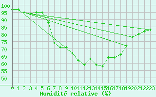Courbe de l'humidit relative pour Deuselbach