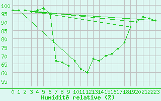 Courbe de l'humidit relative pour Carlsfeld