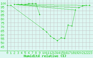 Courbe de l'humidit relative pour Sulejow
