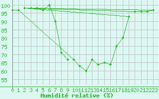 Courbe de l'humidit relative pour Postojna