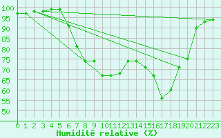 Courbe de l'humidit relative pour Nedre Vats