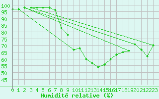 Courbe de l'humidit relative pour Kenley