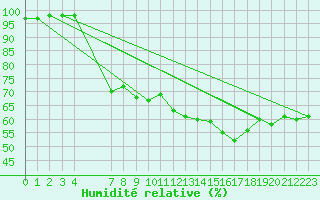 Courbe de l'humidit relative pour Valleraugue - Pont Neuf (30)