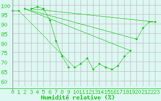Courbe de l'humidit relative pour Horsens/Bygholm