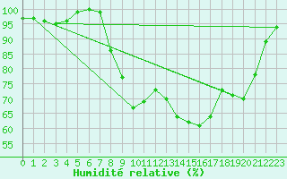 Courbe de l'humidit relative pour La Brvine (Sw)