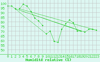 Courbe de l'humidit relative pour Simplon-Dorf