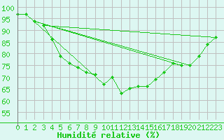 Courbe de l'humidit relative pour Glasgow (UK)