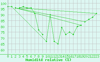 Courbe de l'humidit relative pour Naven