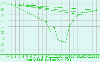 Courbe de l'humidit relative pour Sant Julia de Loria (And)