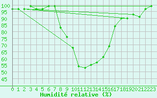 Courbe de l'humidit relative pour Skriveri