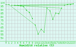 Courbe de l'humidit relative pour Zilina / Hricov
