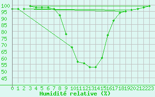 Courbe de l'humidit relative pour Weitensfeld