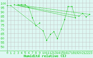 Courbe de l'humidit relative pour Lysa Hora