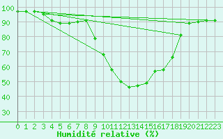 Courbe de l'humidit relative pour Josvafo