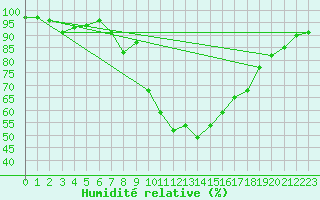 Courbe de l'humidit relative pour Shaffhausen