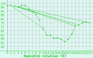 Courbe de l'humidit relative pour Freudenstadt
