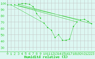 Courbe de l'humidit relative pour Schpfheim