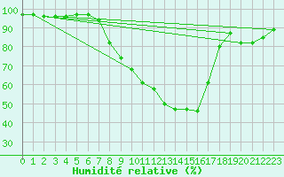 Courbe de l'humidit relative pour Mhling