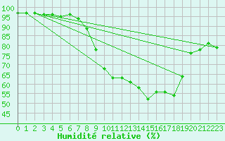 Courbe de l'humidit relative pour Belm