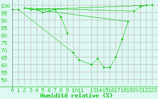 Courbe de l'humidit relative pour Viana Do Castelo-Chafe