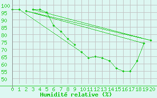 Courbe de l'humidit relative pour Neubulach-Oberhaugst