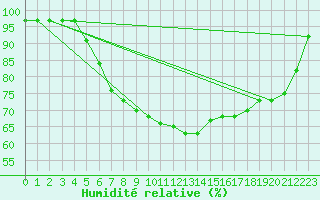 Courbe de l'humidit relative pour Bad Hersfeld