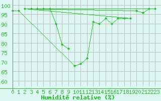 Courbe de l'humidit relative pour Elgoibar
