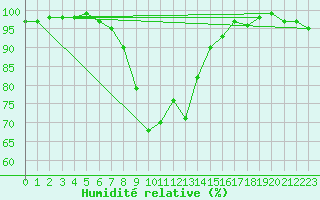 Courbe de l'humidit relative pour Regensburg