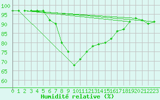 Courbe de l'humidit relative pour Niksic