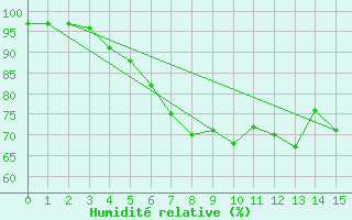 Courbe de l'humidit relative pour Stavsnas