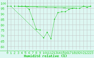Courbe de l'humidit relative pour Krimml