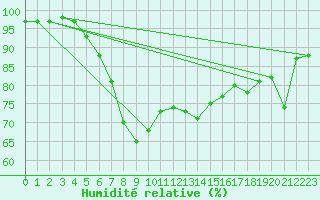 Courbe de l'humidit relative pour Leutkirch-Herlazhofen