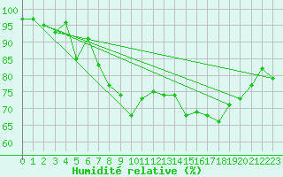Courbe de l'humidit relative pour Strathallan