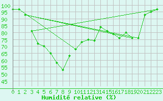 Courbe de l'humidit relative pour Suolovuopmi Lulit