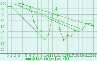 Courbe de l'humidit relative pour San Bernardino