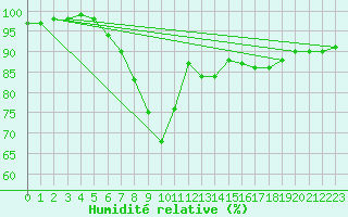 Courbe de l'humidit relative pour Charlwood