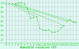 Courbe de l'humidit relative pour Bergn / Latsch