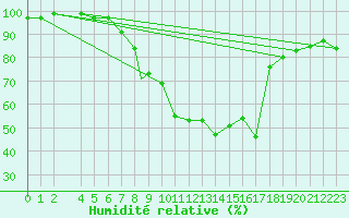 Courbe de l'humidit relative pour Cranwell