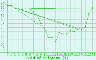 Courbe de l'humidit relative pour Braintree Andrewsfield