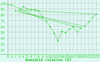Courbe de l'humidit relative pour Sarzeau (56)
