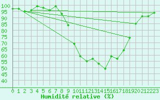 Courbe de l'humidit relative pour Baztan, Irurita