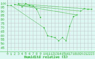 Courbe de l'humidit relative pour Gsgen