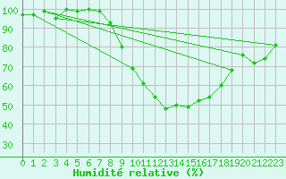 Courbe de l'humidit relative pour Muenchen, Flughafen