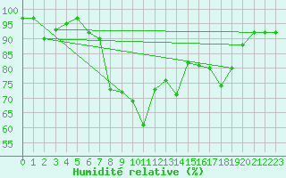 Courbe de l'humidit relative pour Boltigen
